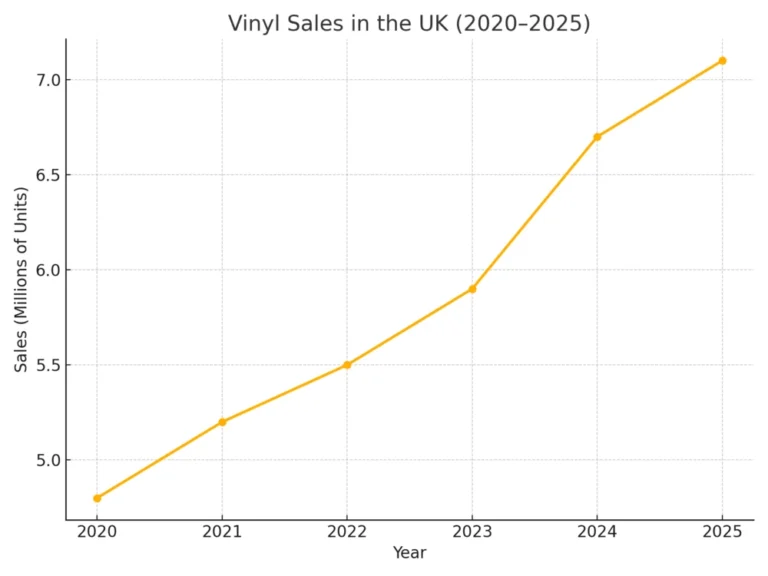 vinyl sales uk 2020-2025